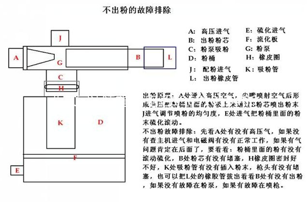 揭秘靜電粉末噴塑設(shè)備‘堵粉’時(shí)這樣搞定！