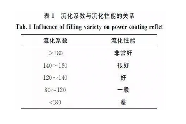 靜電噴涂設(shè)備廠家｜粉末涂料流動性因素探討