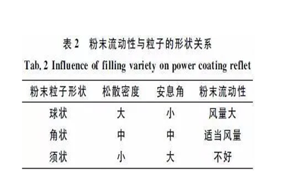 靜電噴涂設(shè)備廠家｜粉末涂料流動性因素探討