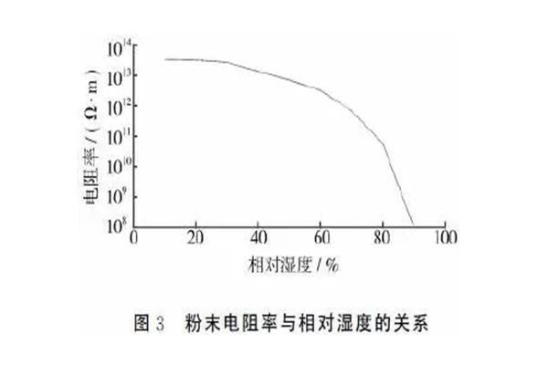 靜電噴涂設(shè)備廠家｜粉末涂料流動性因素探討