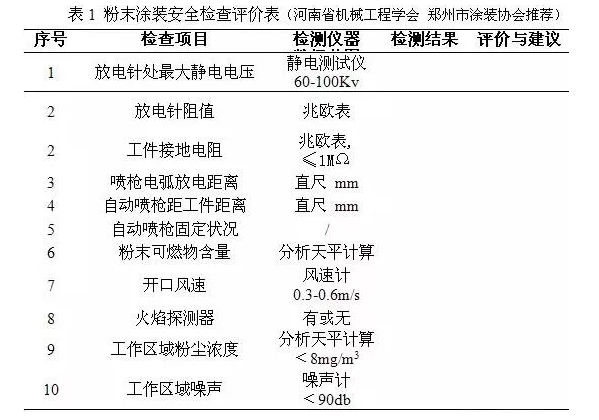 涂裝噴粉設(shè)備行業(yè)安全技術(shù)、管理、裝備交流