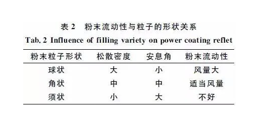 噴塑成套設備廠家：影響粉末流動性因素分析