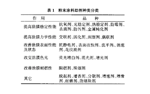 粉末噴涂設(shè)備工藝粉末涂料助劑介紹