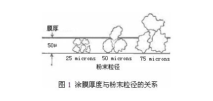 自動噴塑設(shè)備工藝粉末涂料超薄涂層