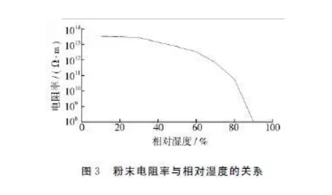 粉末噴涂中避免縮孔、針孔固化溫度的控制