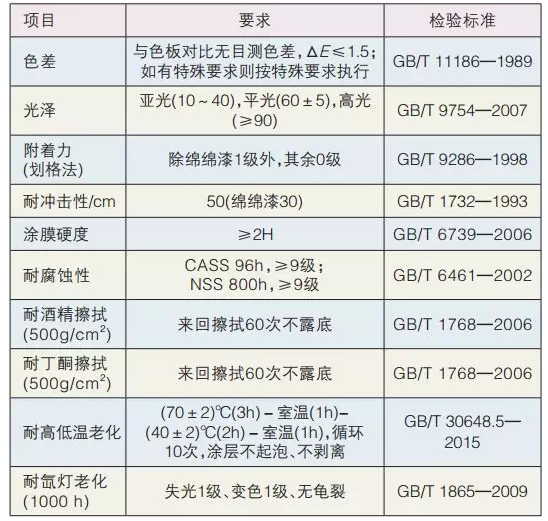 粉末涂料在汽車零部件噴涂生產(chǎn)線方面的一些應用