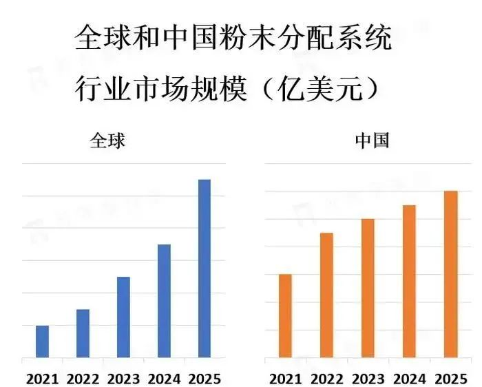 工業(yè)智能化升級(jí),噴涂線選用自動(dòng)化粉末分配系統(tǒng)已成為趨勢!